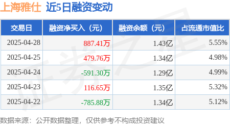 恒指配资开户 上海雅仕：4月28日融资买入3222.89万元，融资融券余额1.43亿元