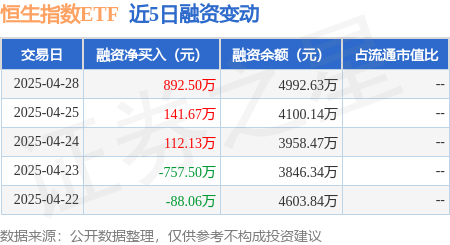 股票配资门户导航 恒生指数ETF：4月28日融资净买入892.5万元，连续3日累计净买入1146.29万元