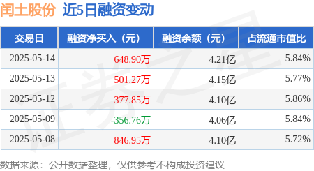 股市股票配资 闰土股份：5月14日融资净买入648.9万元，连续3日累计净买入1528.01万元