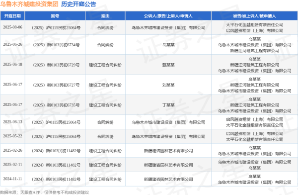 配资配资网 乌鲁木齐城建投资集团作为被告/被上诉人的1起涉及合同纠纷的诉讼将于2025年6月26日开庭