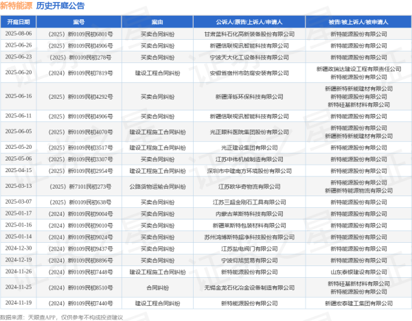 免息配资公司 新特能源作为被告/被上诉人的1起涉及买卖合同纠纷的诉讼将于2025年6月26日开庭